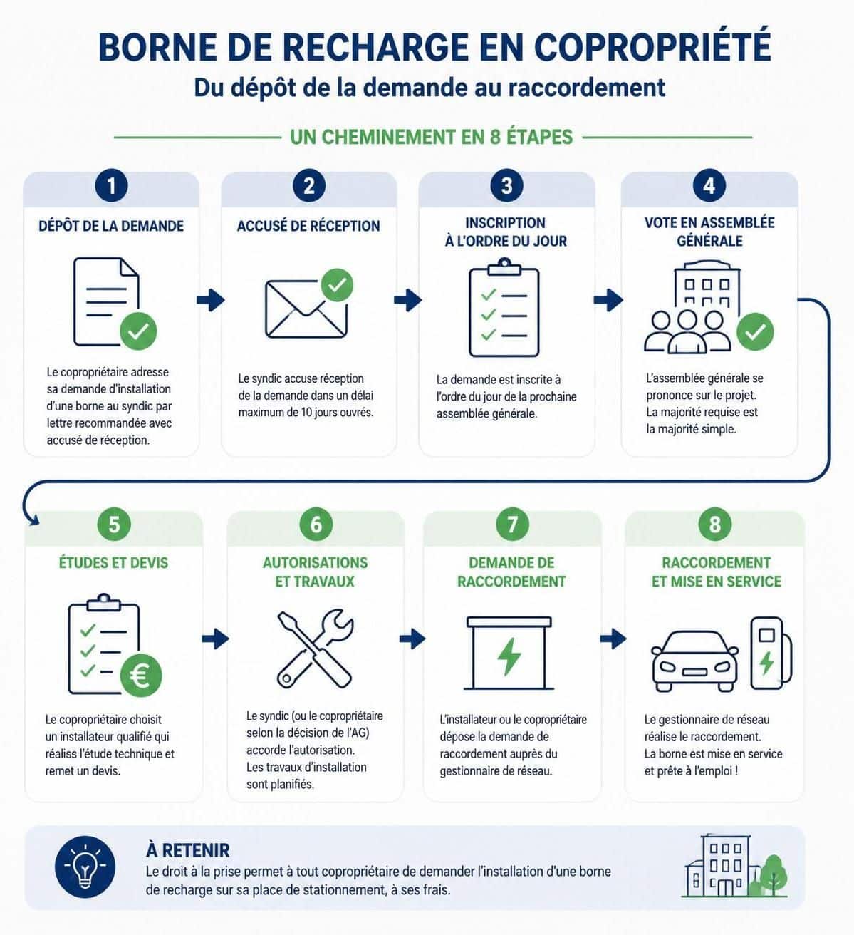 découvrez comment faire une demande pour installer une borne de recharge en copropriété et facilitez l'accès à la recharge électrique pour tous les résidents.
