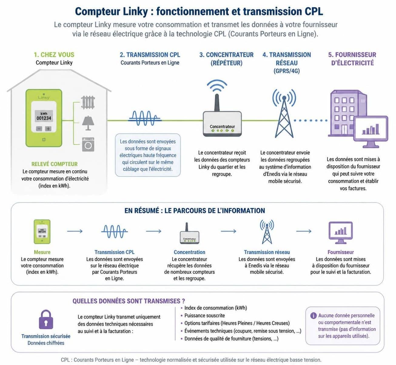 découvrez les causes possibles de la surconsommation affichée par votre compteur linky et apprenez comment vérifier et corriger ces anomalies pour mieux gérer votre consommation d'énergie.